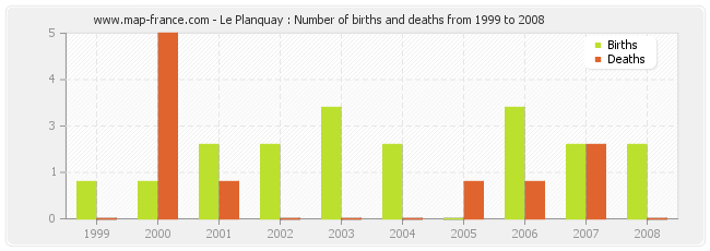 Le Planquay : Number of births and deaths from 1999 to 2008